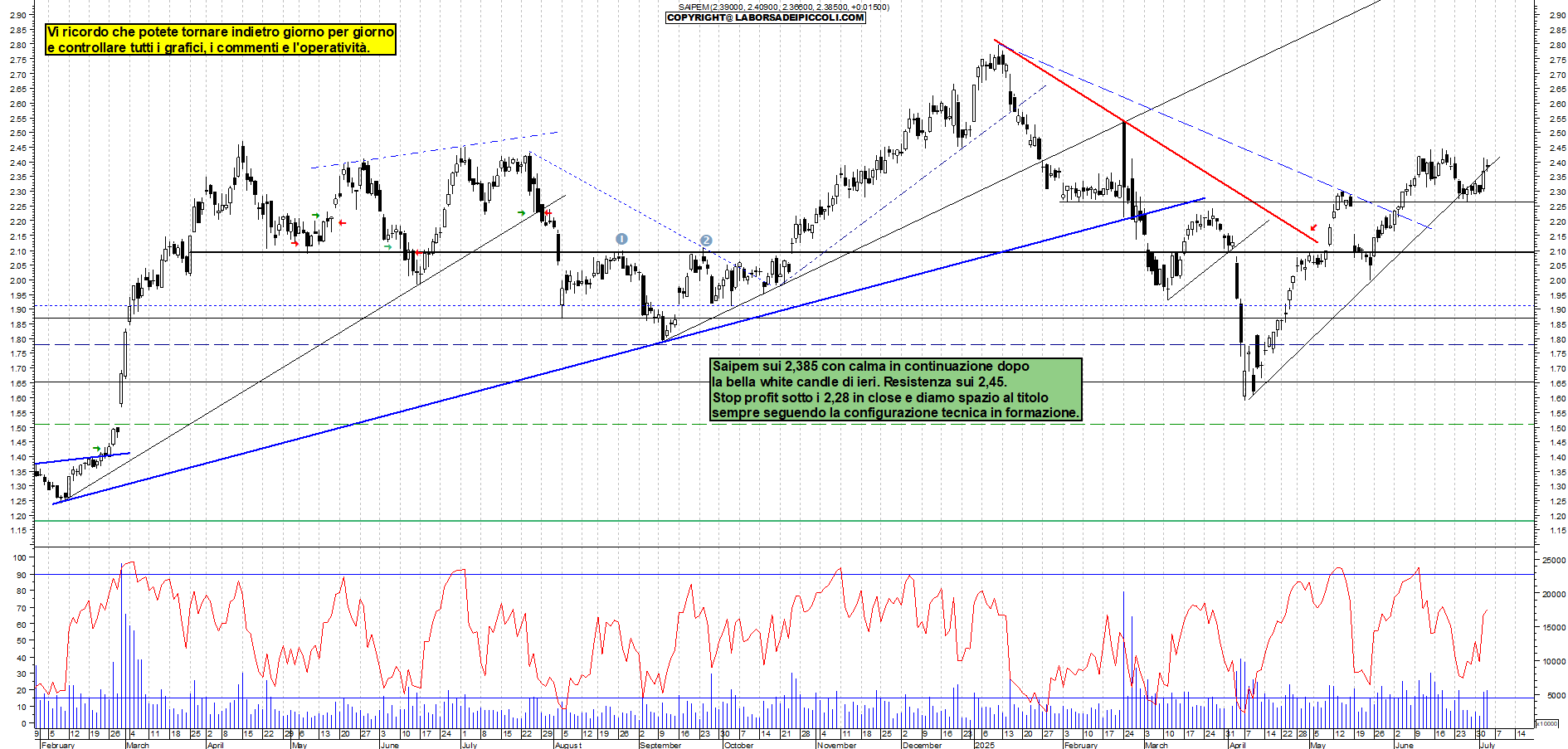 Azioni SAIPEM - Analisi tecnica 18:16 - 3 lug - Grafico Borsa Italiana con segnali real-time