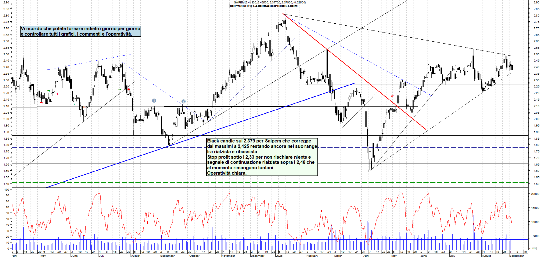 Grafico SAIPEM - 03/09/2025, 12:06