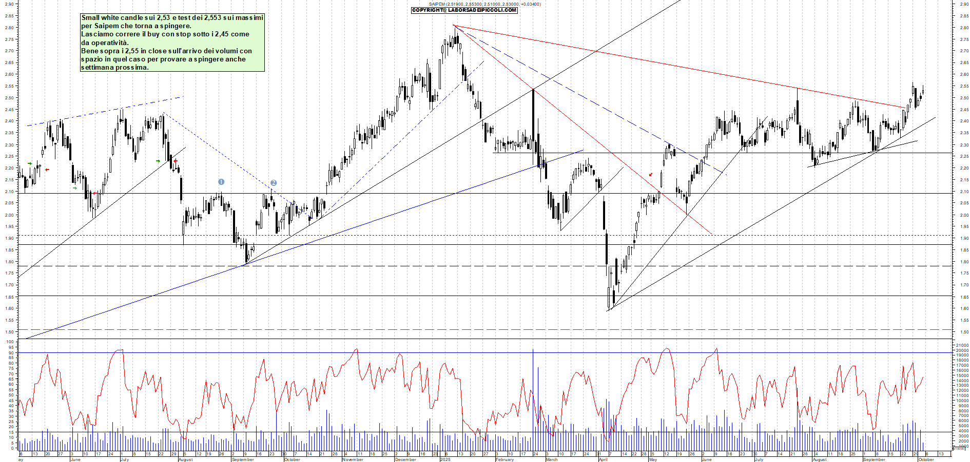 Grafico SAIPEM - 03/10/2025, 11:54