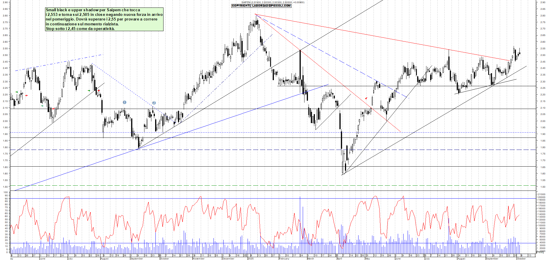 Grafico SAIPEM - 03/10/2025, 18:12