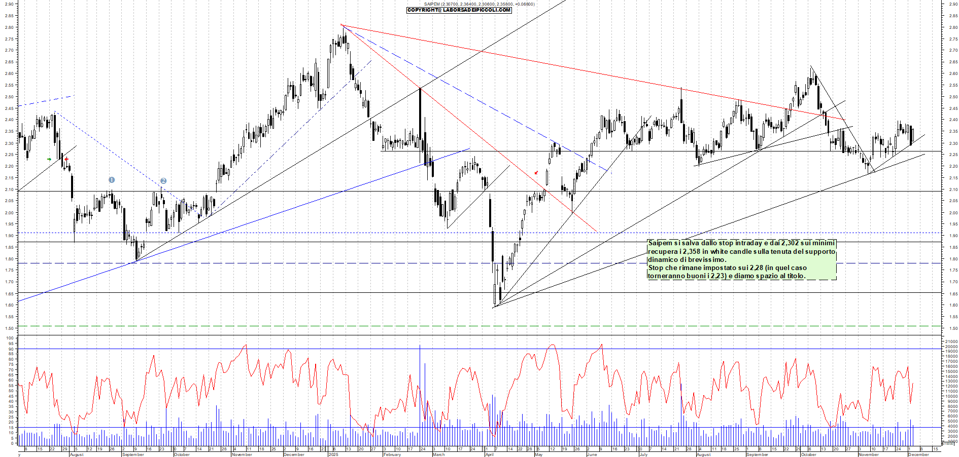 Grafico SAIPEM - 03/12/2025, 17:47
