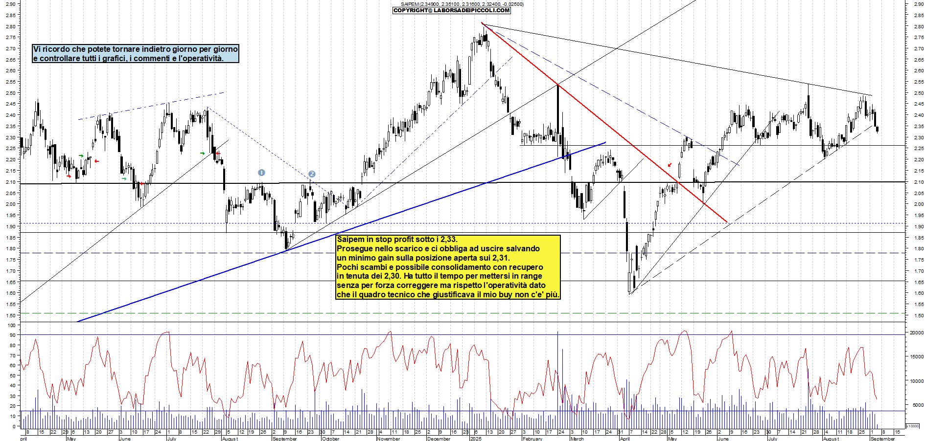 Grafico SAIPEM - 04/09/2025, 12:00
