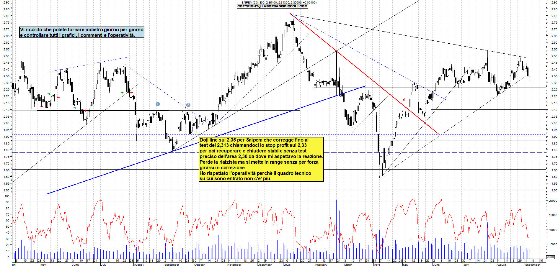 Grafico SAIPEM - 04/09/2025, 18:24