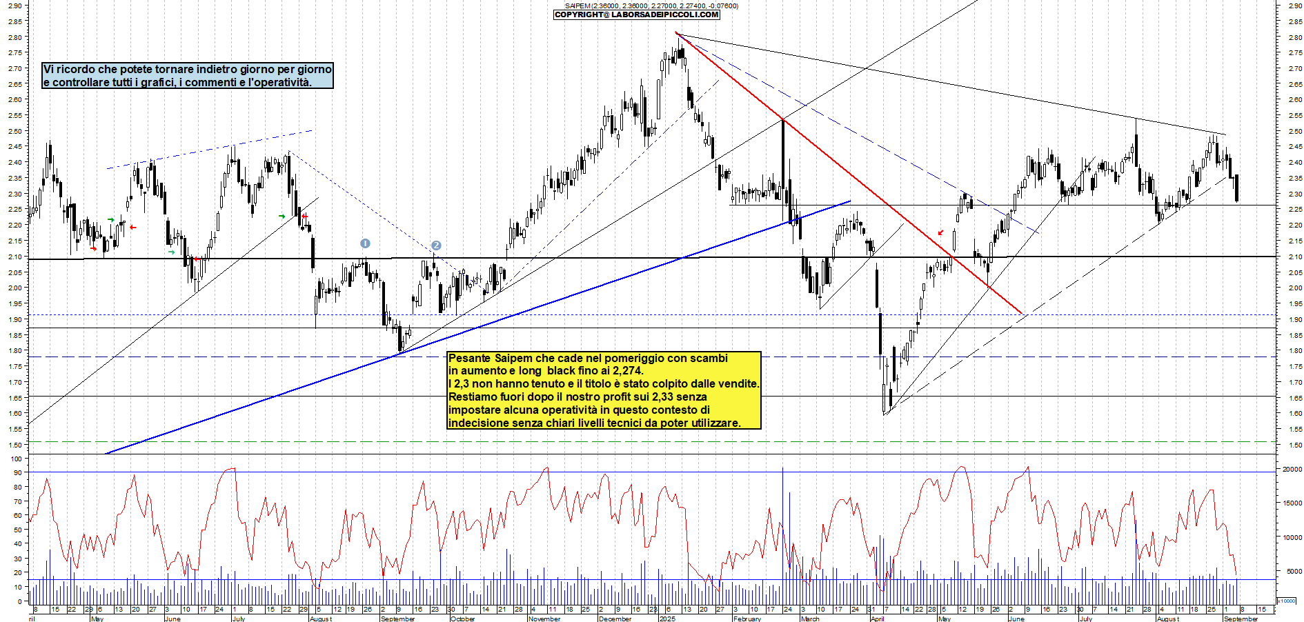 Grafico SAIPEM - 05/09/2025, 18:13
