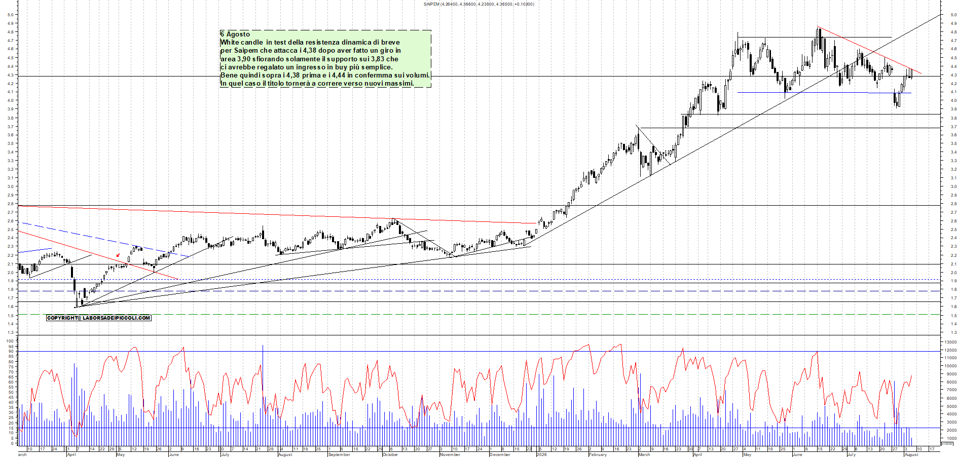 Azioni SAIPEM - Analisi tecnica 11:55 - 6 ago - Grafico Borsa Italiana con segnali real-time