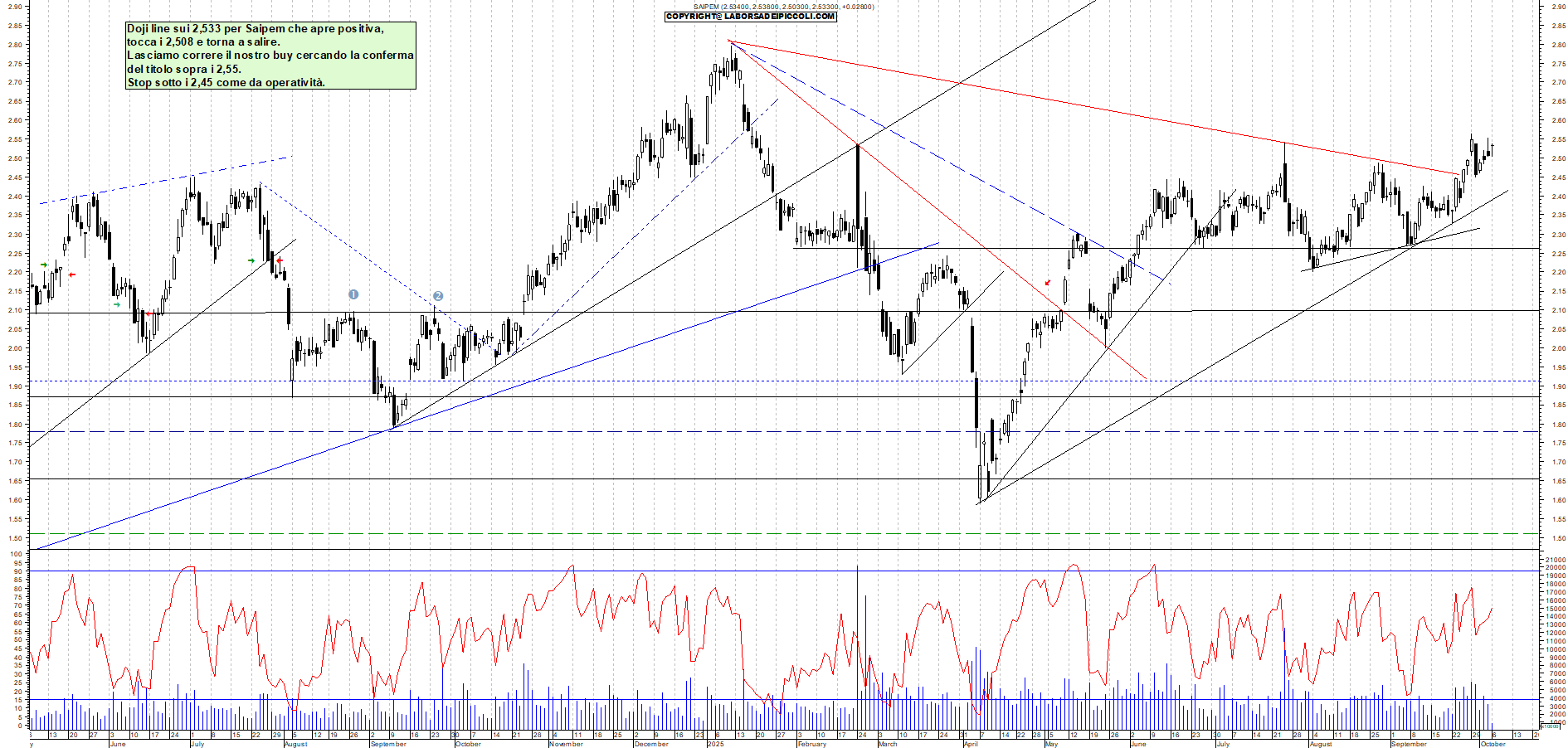 Grafico SAIPEM - 06/10/2025, 11:38