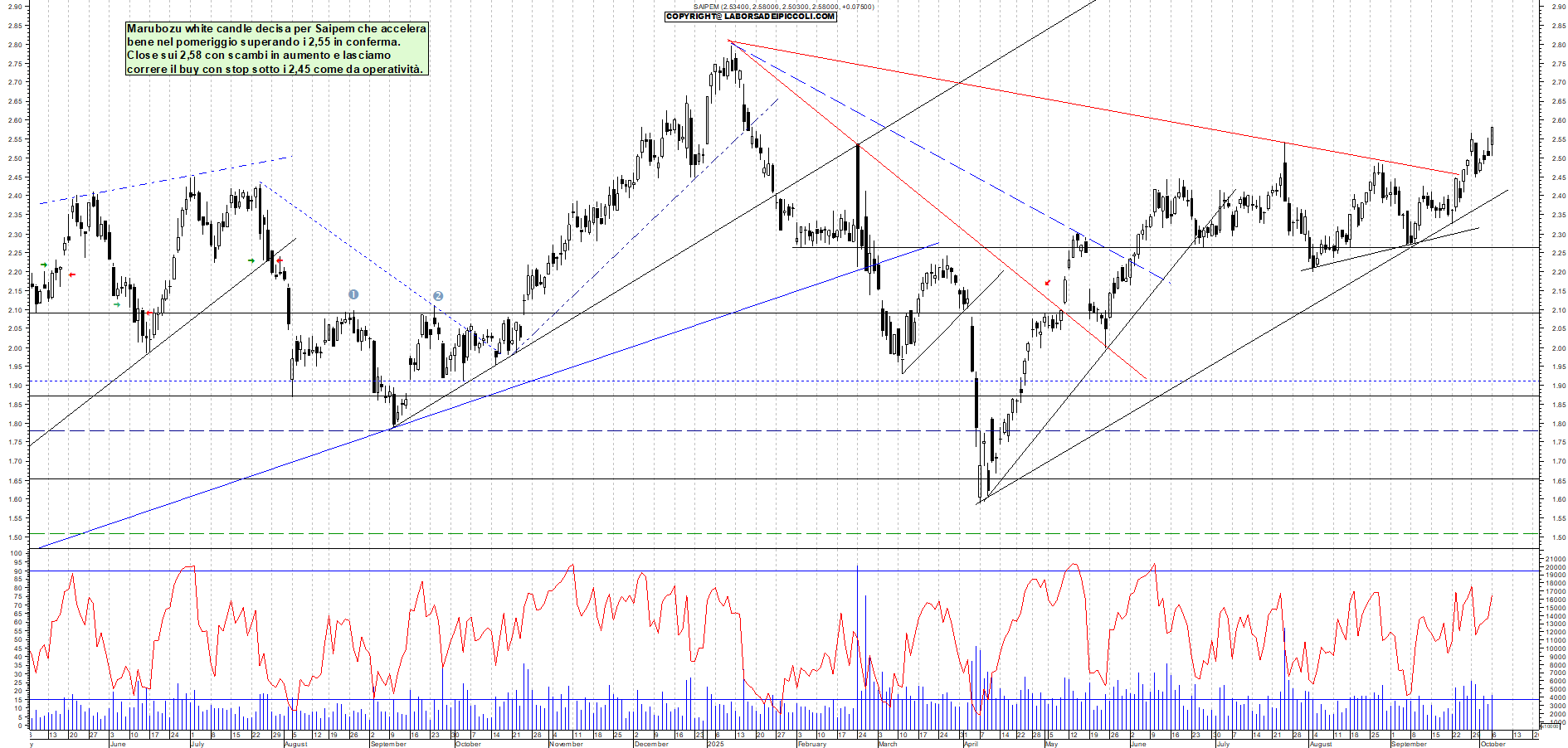 Grafico SAIPEM - 06/10/2025, 17:54