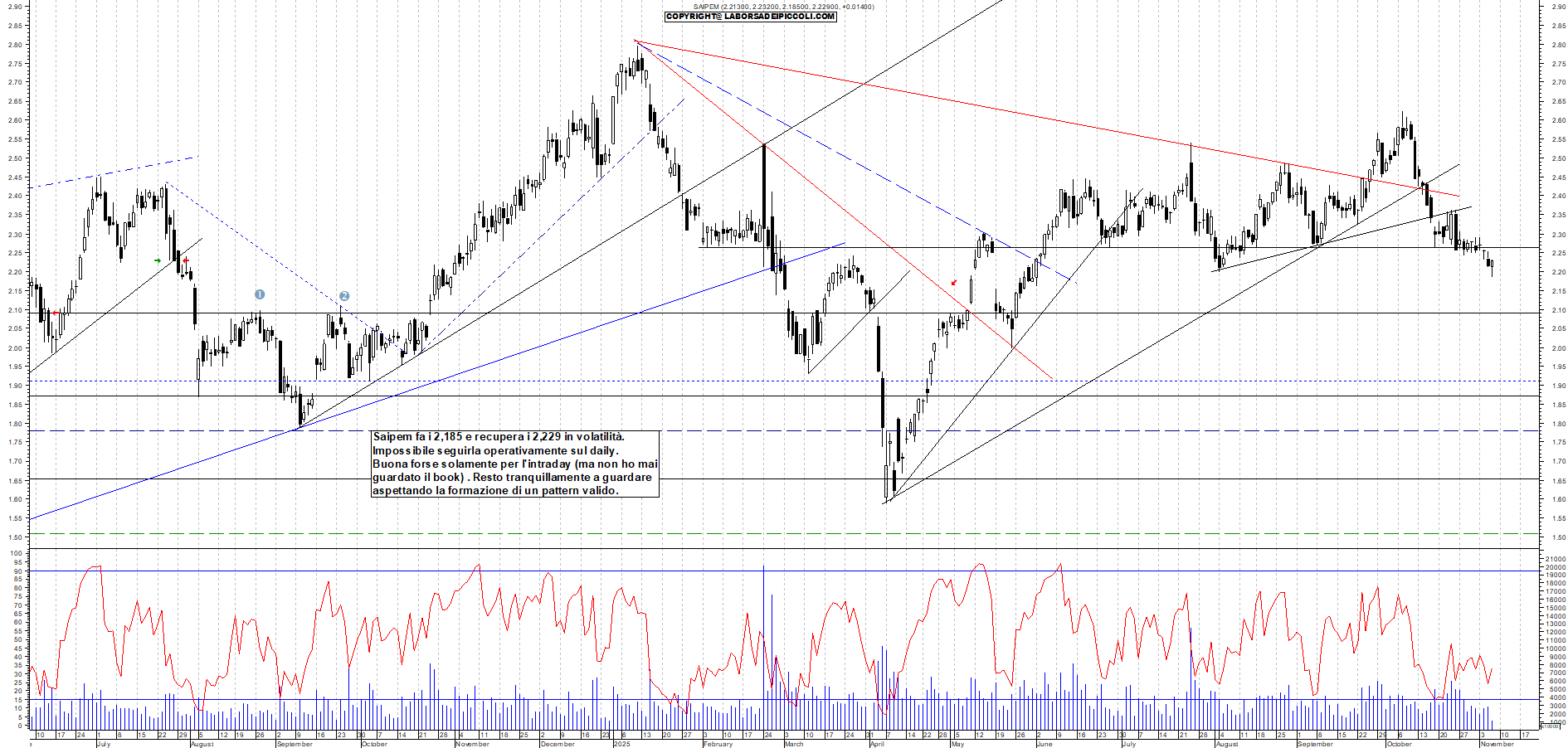 Grafico SAIPEM - 06/11/2025, 11:29