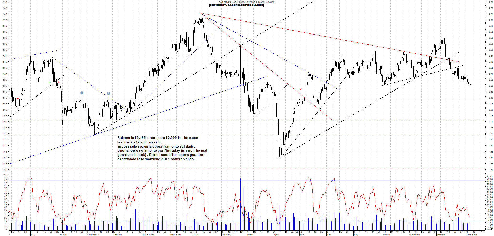 Grafico SAIPEM - 06/11/2025, 18:25