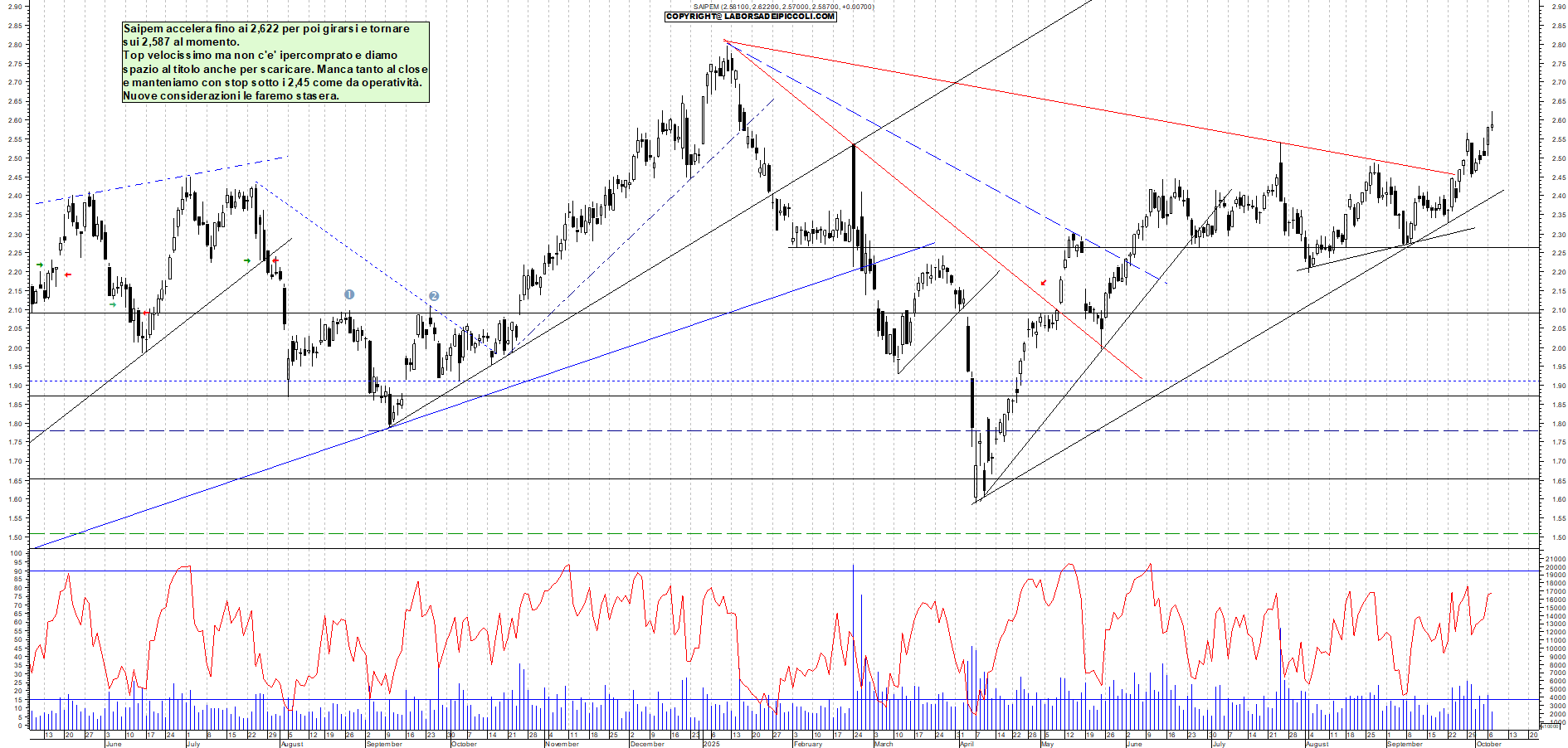 Grafico SAIPEM - 07/10/2025, 11:59