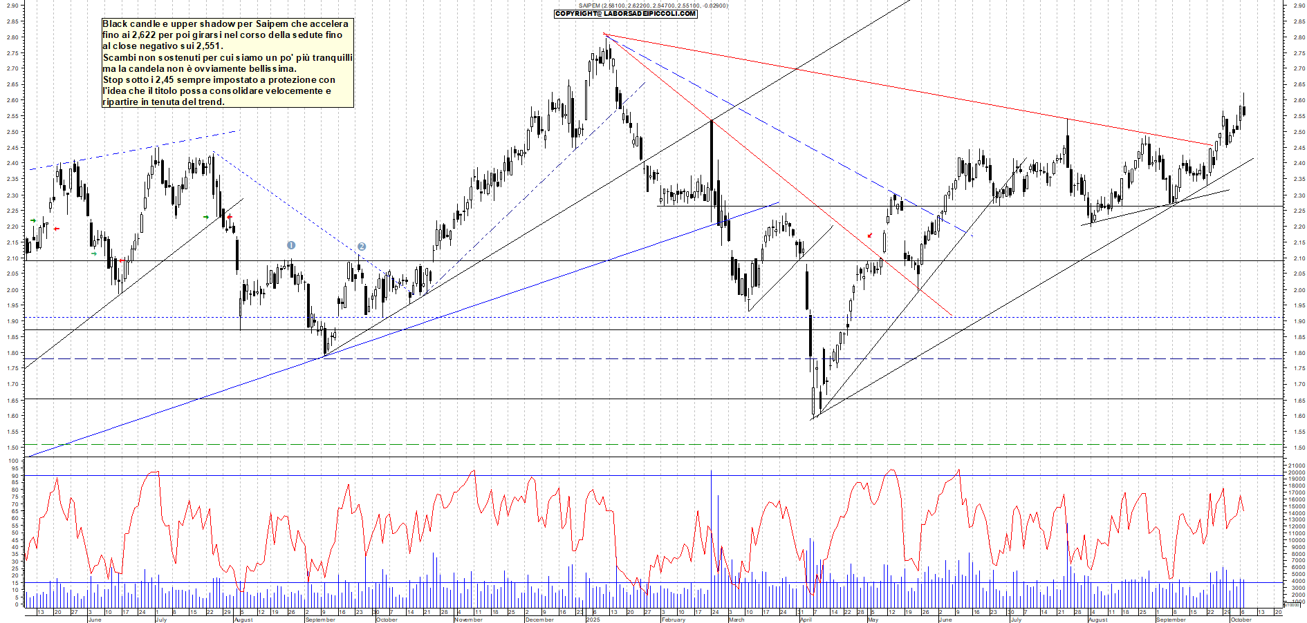 Grafico SAIPEM - 07/10/2025, 18:31