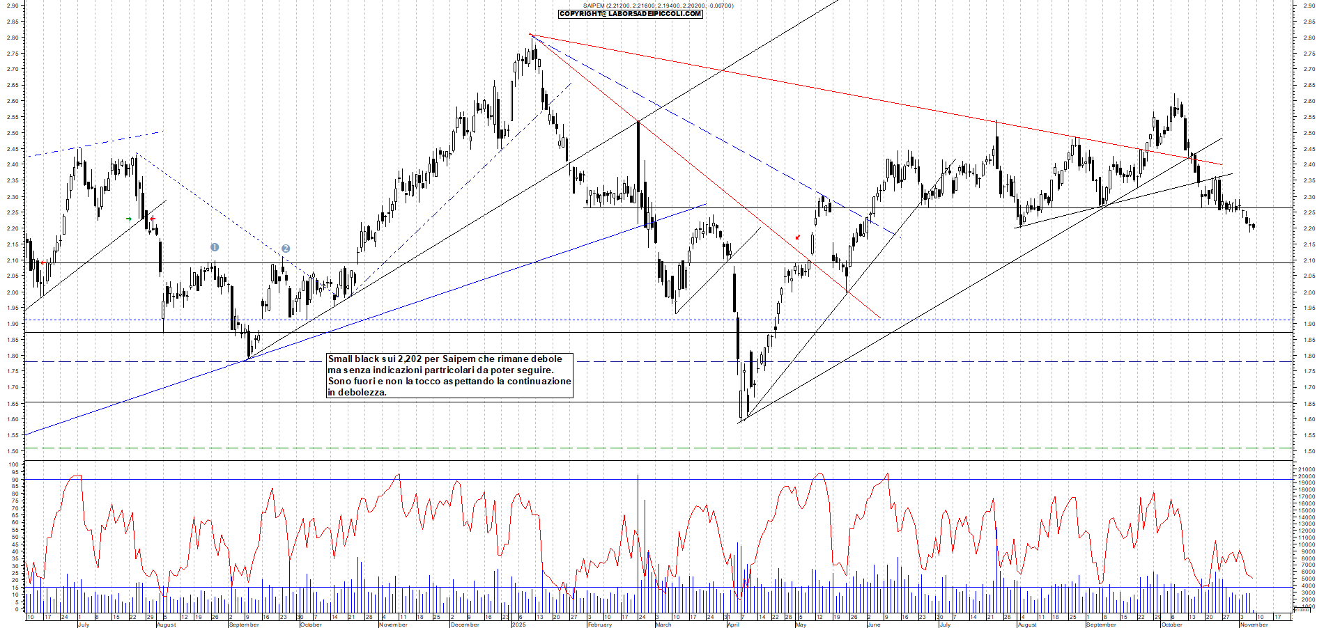 Grafico SAIPEM - 07/11/2025, 11:10