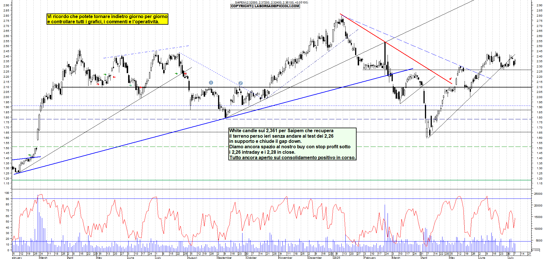 Azioni SAIPEM - Analisi tecnica 17:52 - 8 lug - Grafico Borsa Italiana con segnali real-time