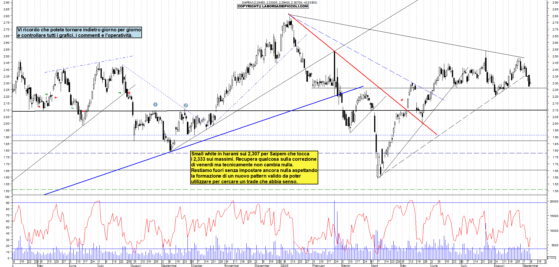 Grafico SAIPEM - 08/09/2025, 11:47