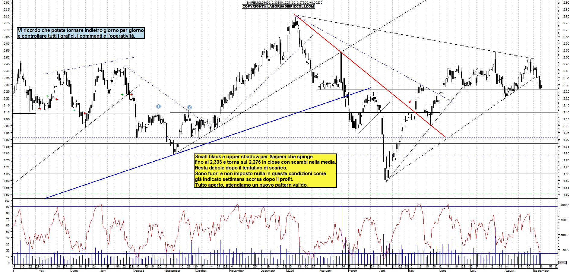 Grafico SAIPEM - 08/09/2025, 18:28