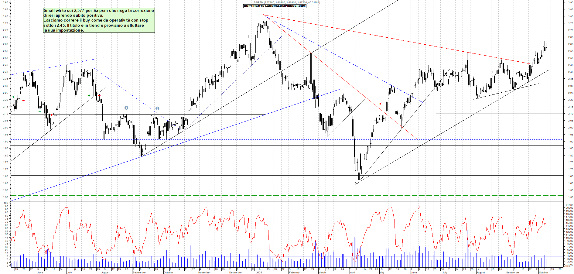 Grafico SAIPEM - 08/10/2025, 17:59