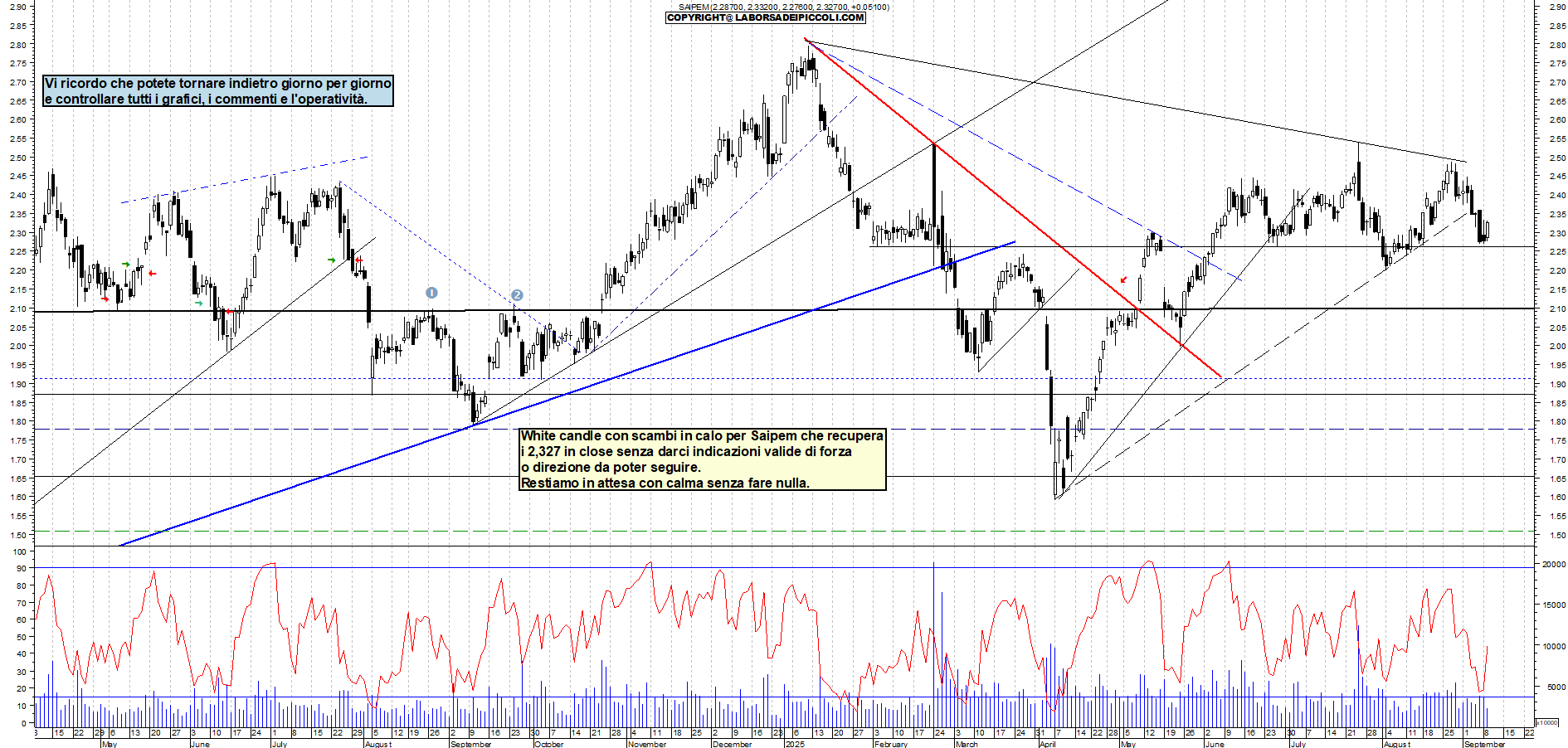 Grafico SAIPEM - 09/09/2025, 18:27