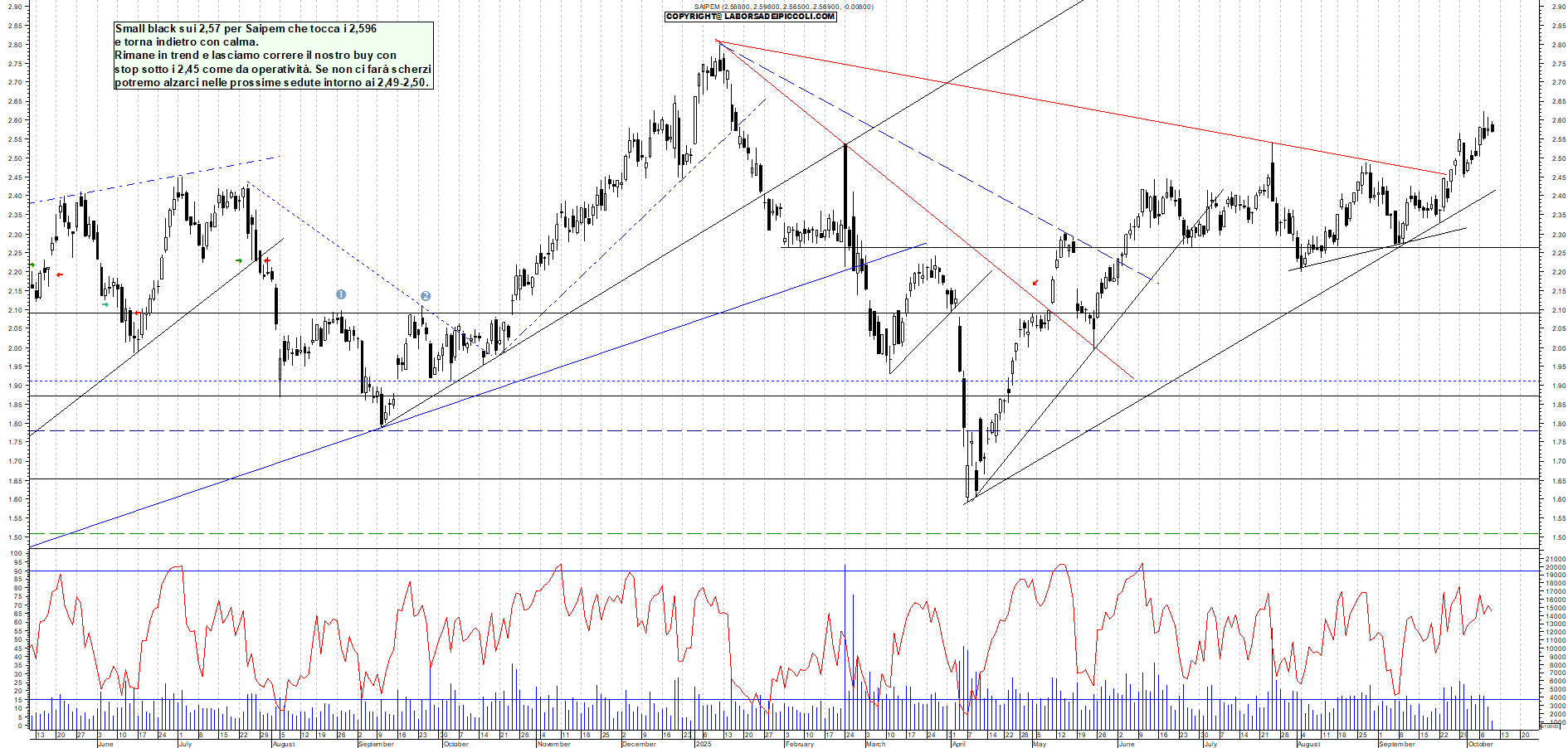Grafico SAIPEM - 09/10/2025, 11:52