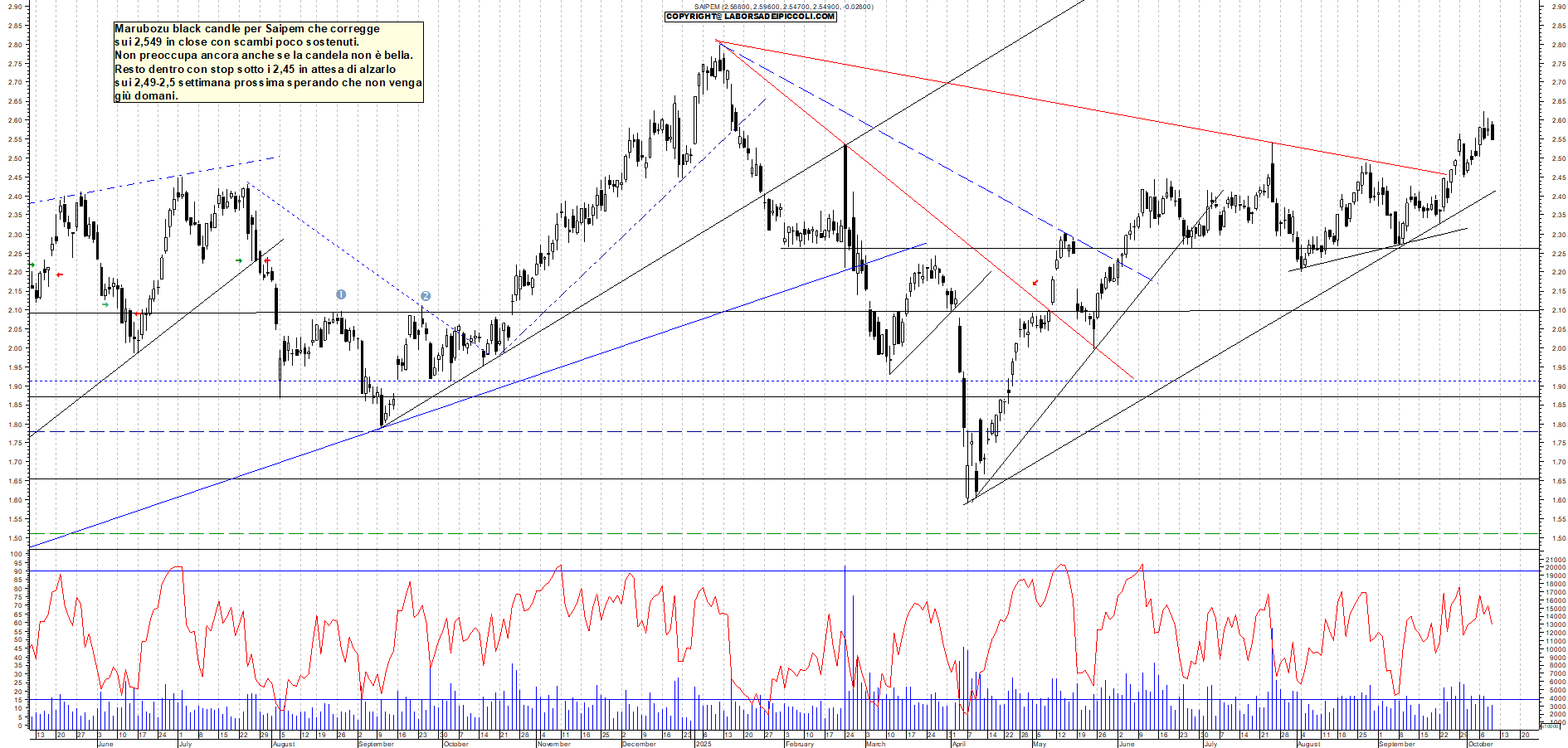 Grafico SAIPEM - 09/10/2025, 18:32