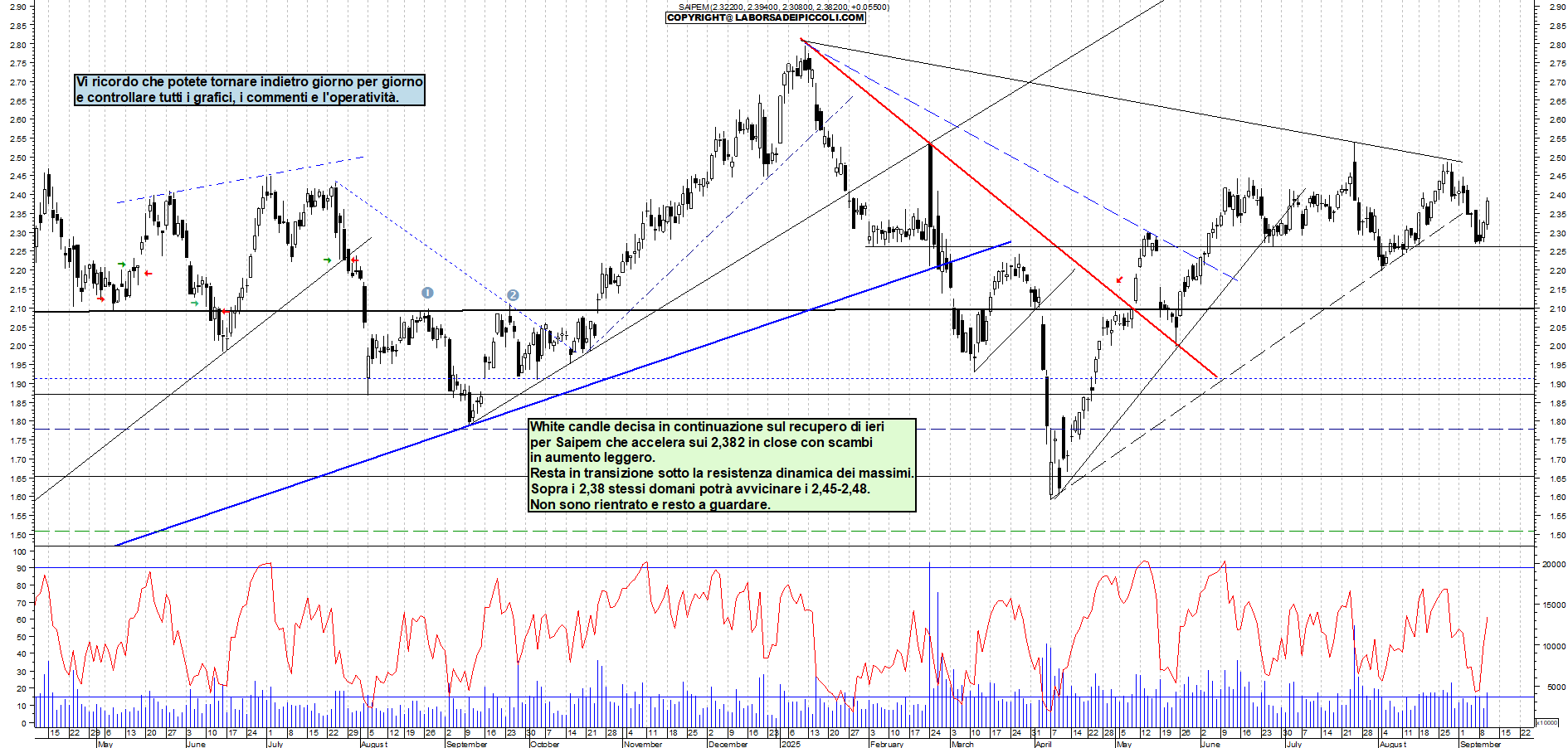Grafico SAIPEM - 10/09/2025, 19:02
