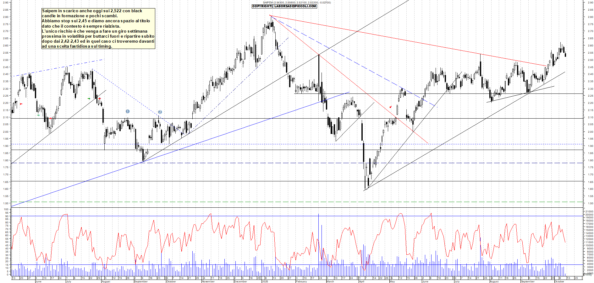 Grafico SAIPEM - 10/10/2025, 11:39