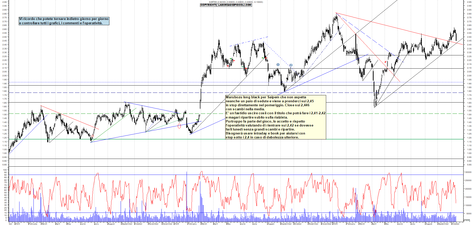 Grafico SAIPEM - 10/10/2025, 18:38