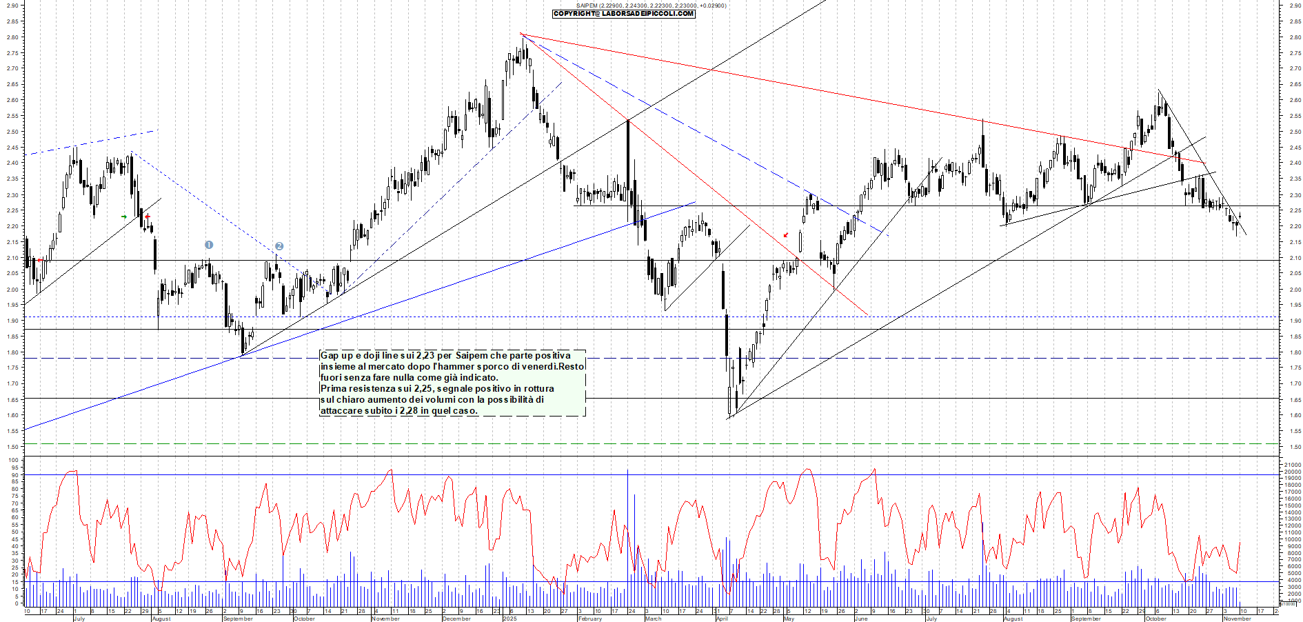 Grafico SAIPEM - 10/11/2025, 11:30