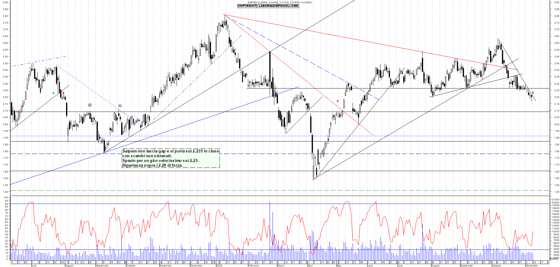 Grafico SAIPEM - 10/11/2025, 18:08