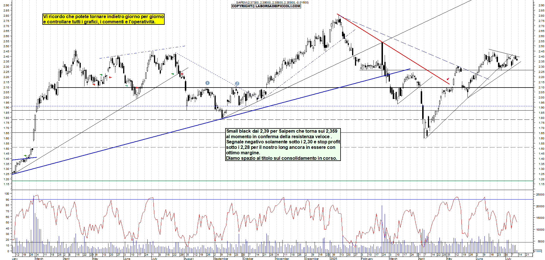 Azioni SAIPEM - Analisi tecnica 12:11 - 11 lug - Grafico Borsa Italiana con segnali real-time