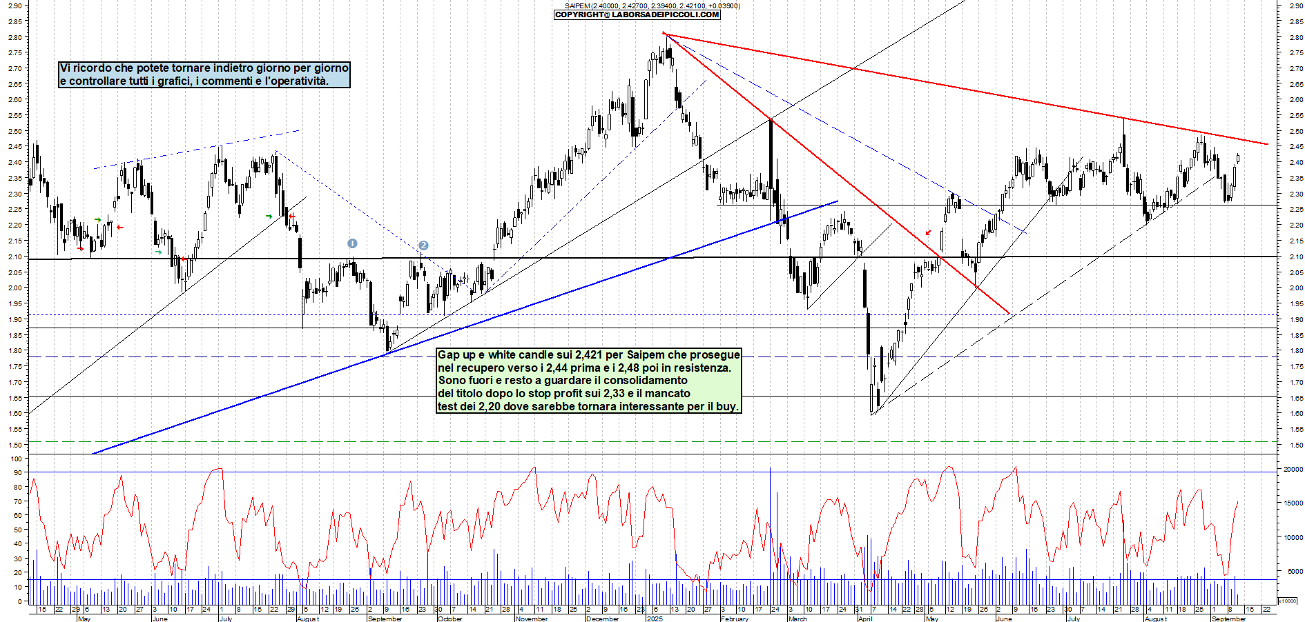 Grafico SAIPEM - 11/09/2025, 12:20