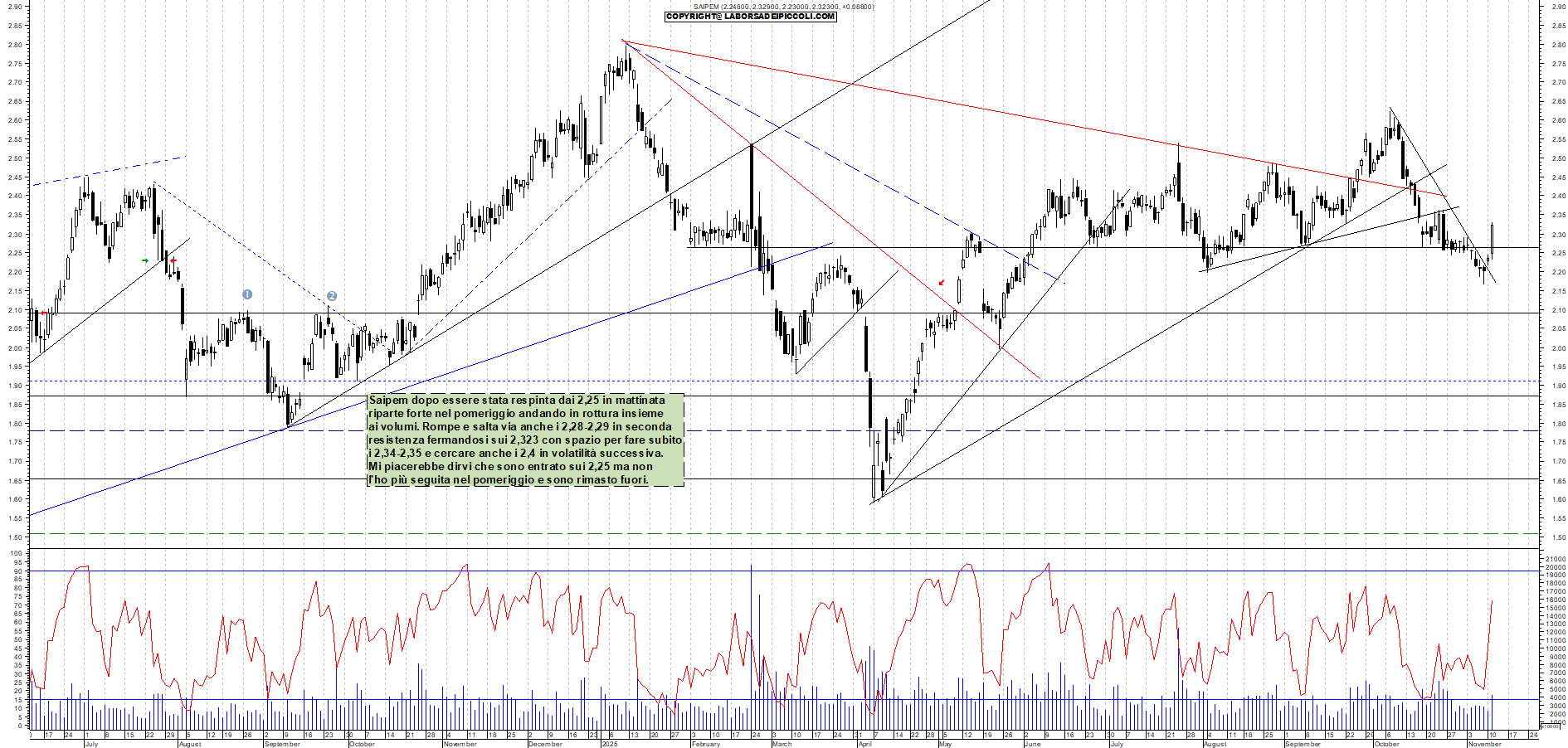 Grafico SAIPEM - 11/11/2025, 17:59