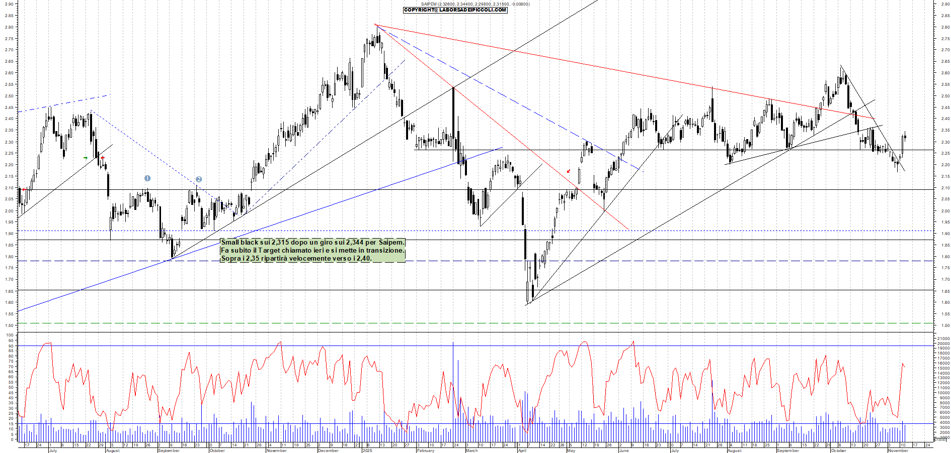 Grafico SAIPEM - 12/11/2025, 18:27