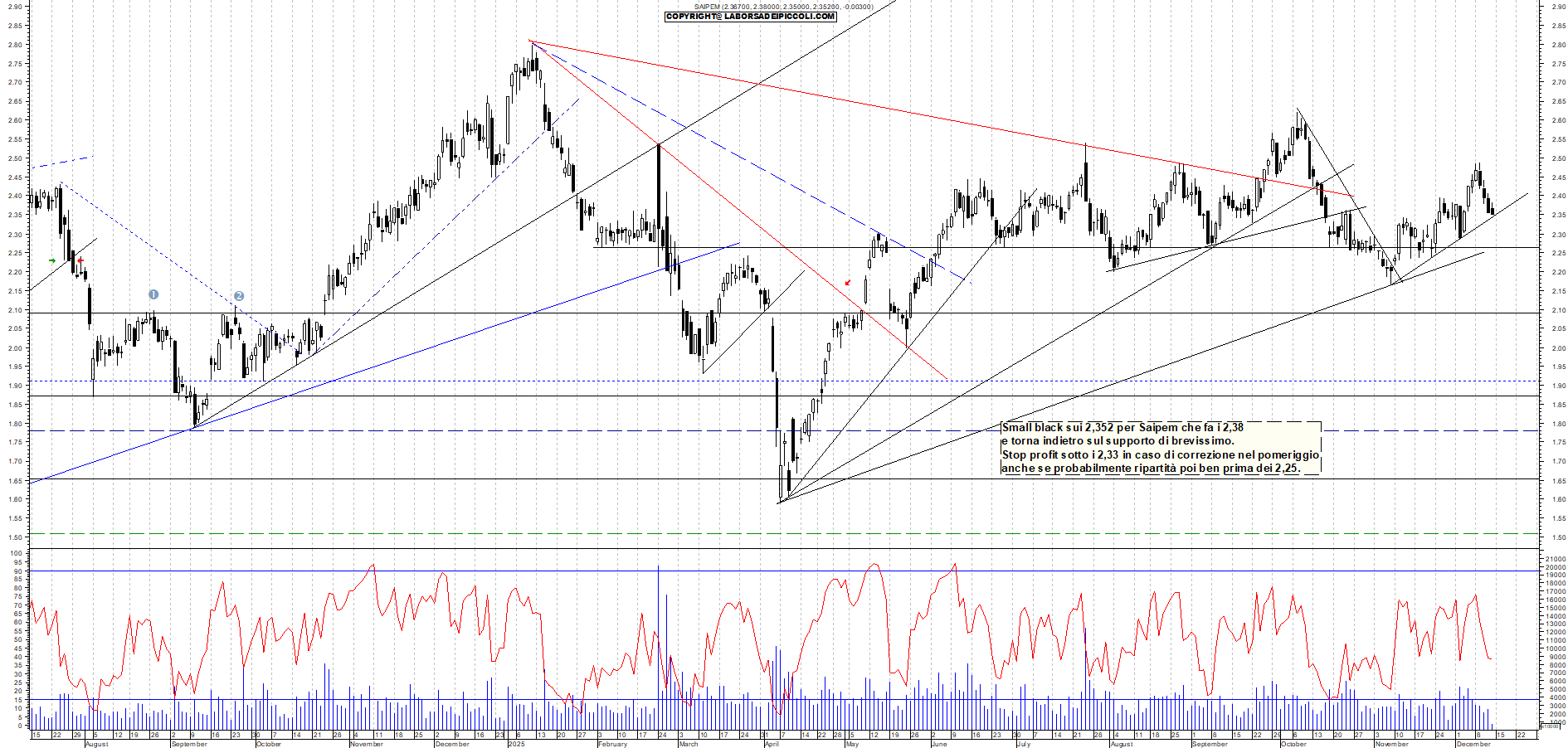 Azioni SAIPEM - Analisi tecnica 12:11 - 12 dic - Grafico Borsa Italiana con segnali real-time