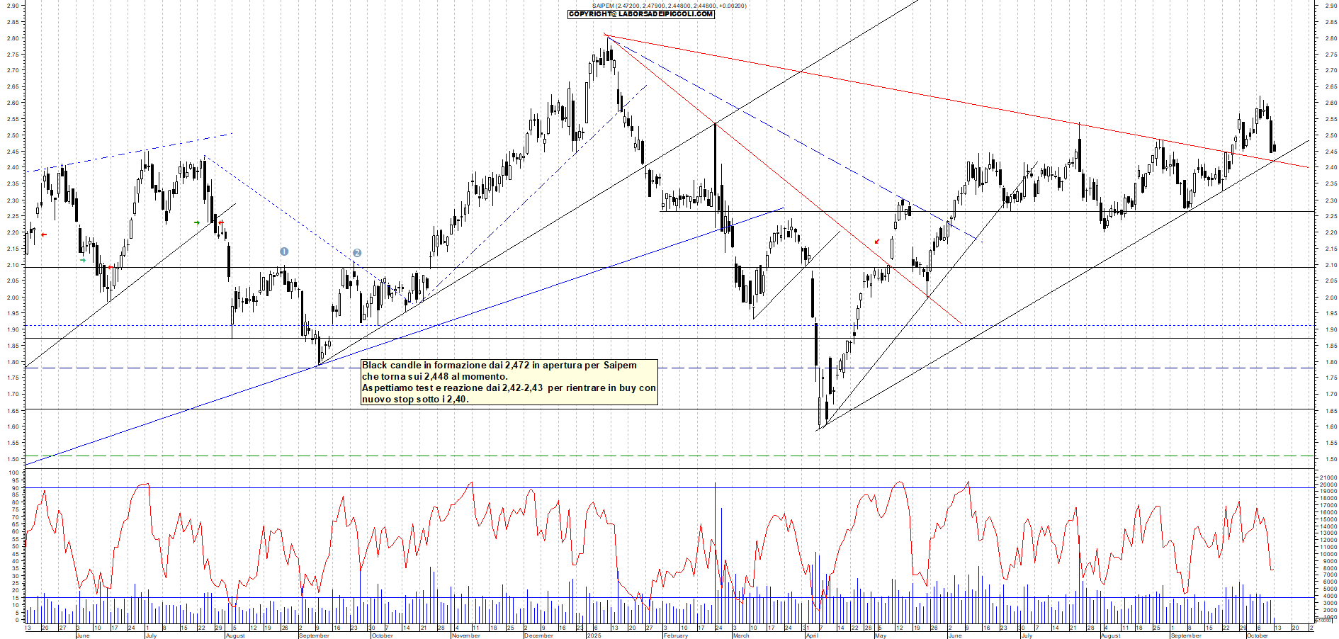 Grafico SAIPEM - 13/10/2025, 11:54