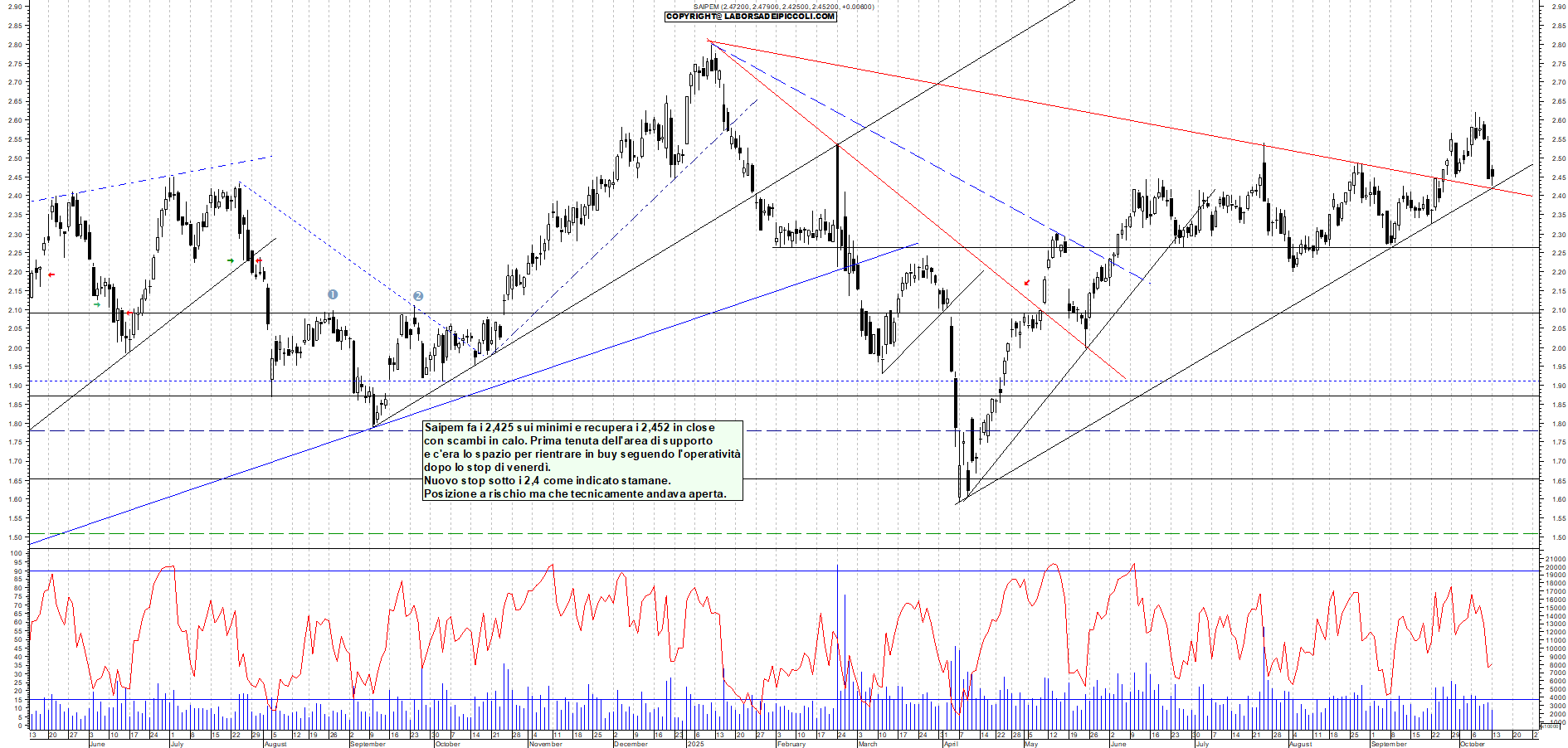 Grafico SAIPEM - 13/10/2025, 18:38