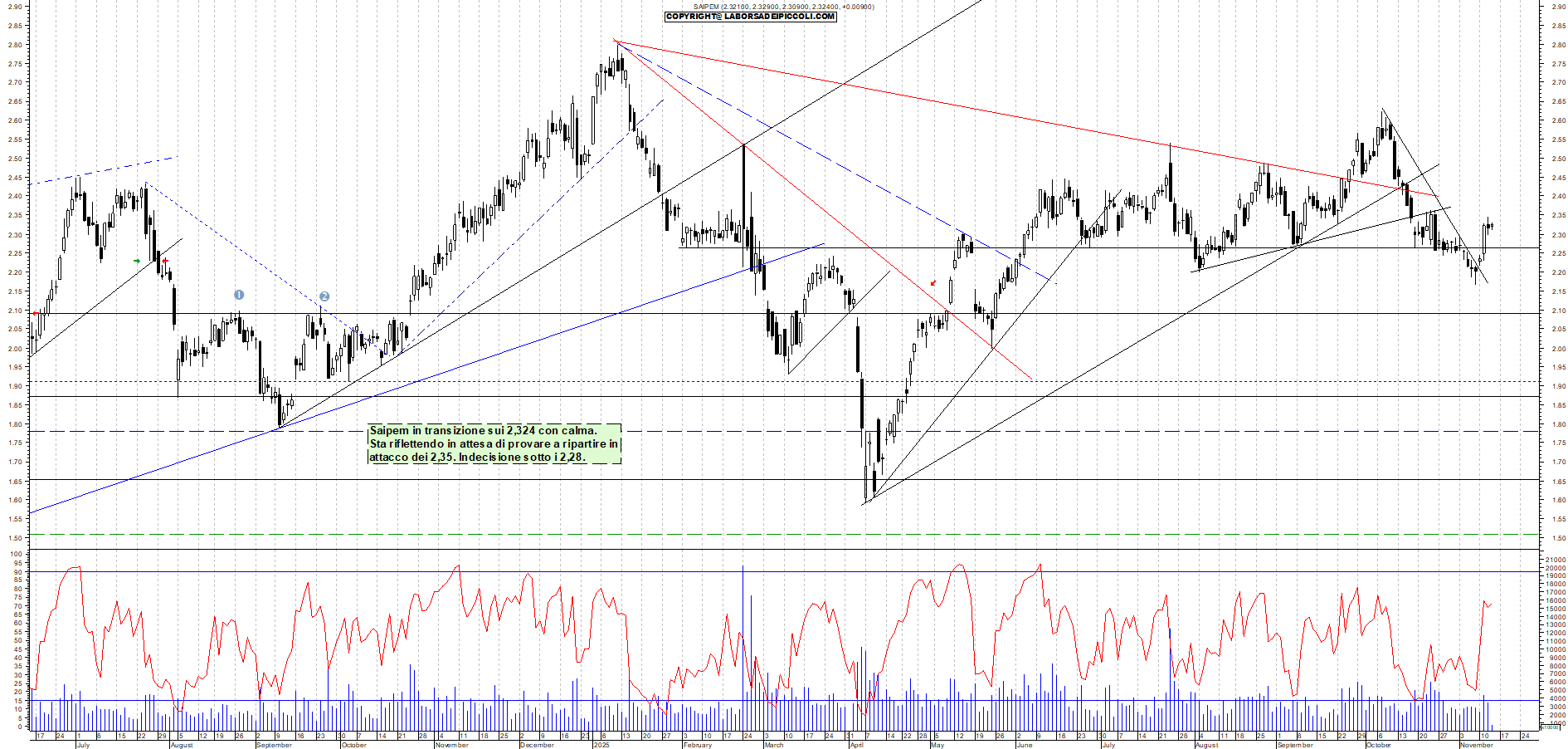 Grafico SAIPEM - 13/11/2025, 11:59