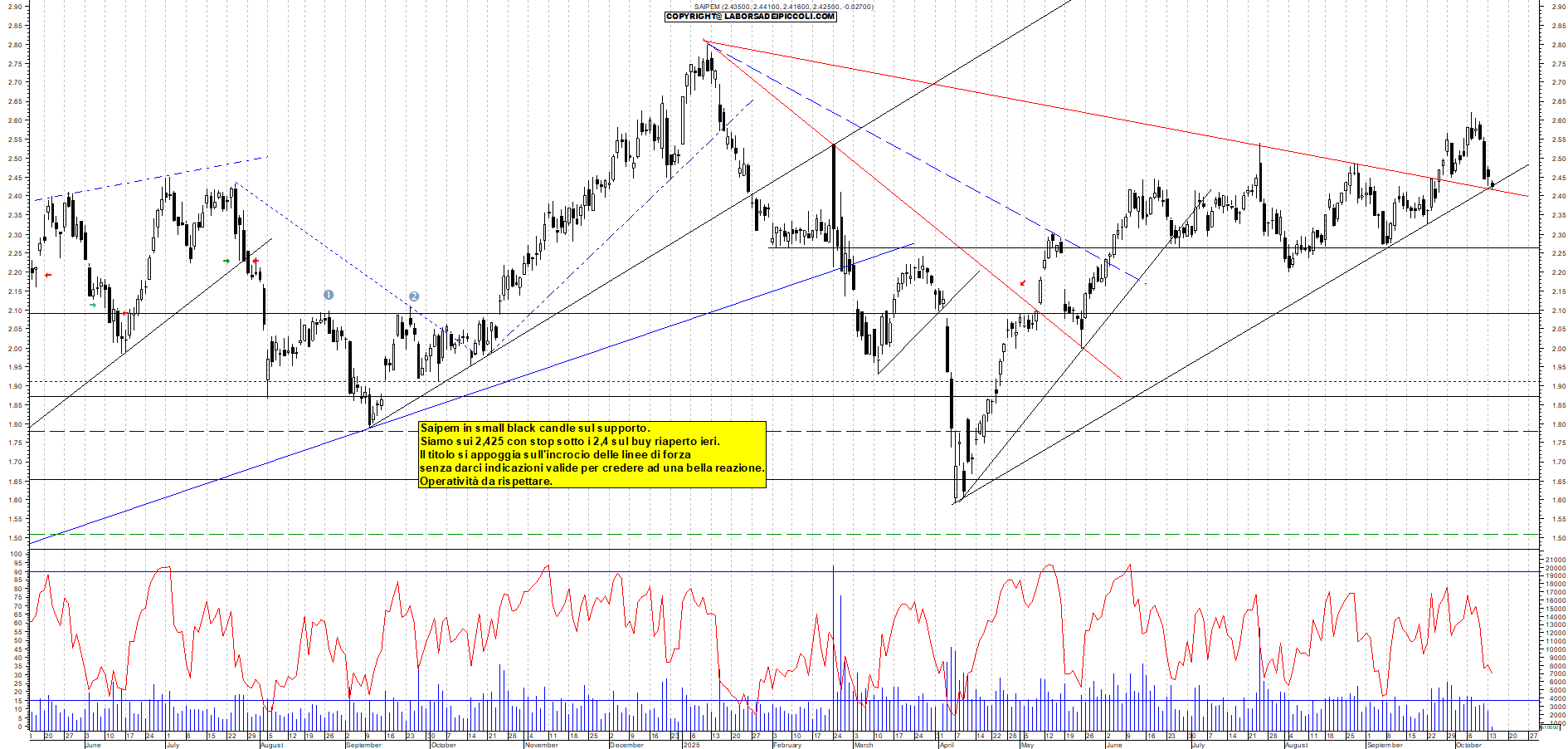 Grafico SAIPEM - 14/10/2025, 11:35