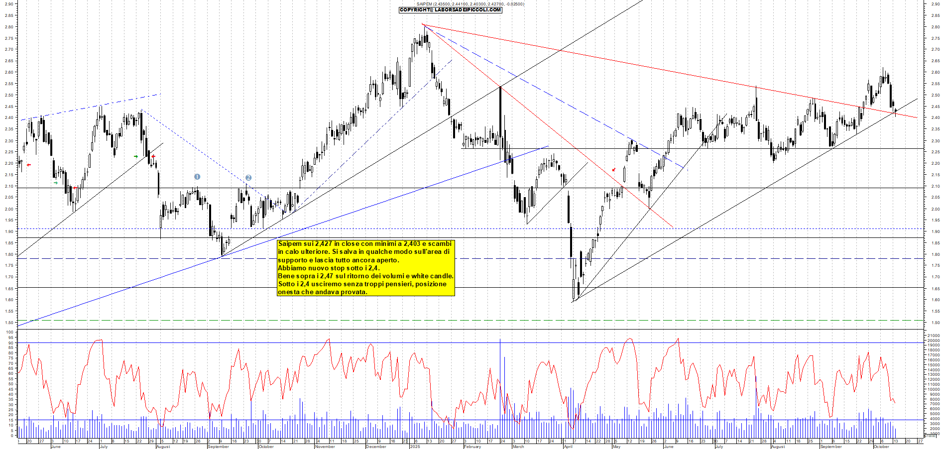 Grafico SAIPEM - 14/10/2025, 18:21