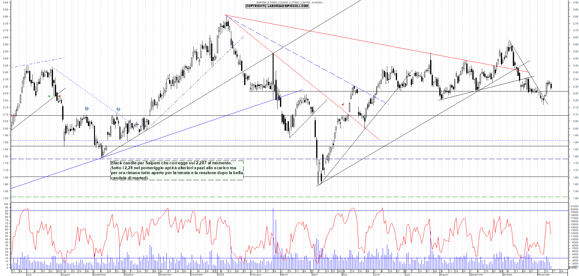 Grafico SAIPEM - 14/11/2025, 11:26