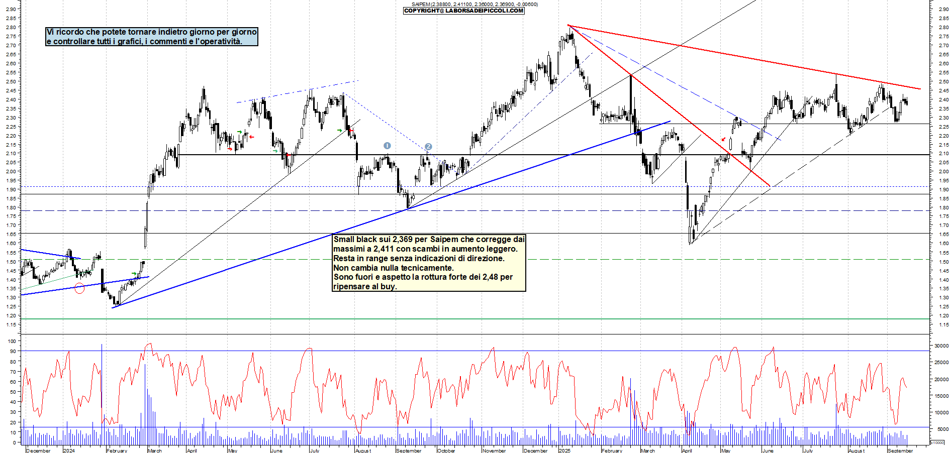 Grafico SAIPEM - 15/09/2025, 18:10