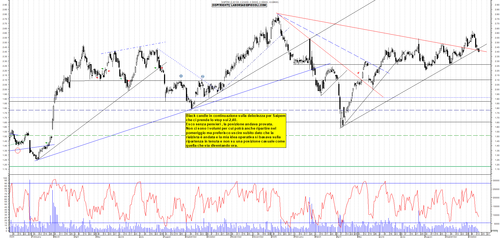 Grafico SAIPEM - 15/10/2025, 12:00