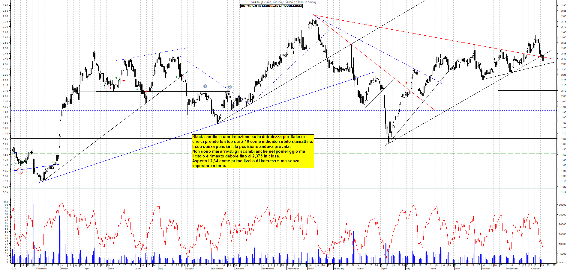 Grafico SAIPEM - 15/10/2025, 18:17