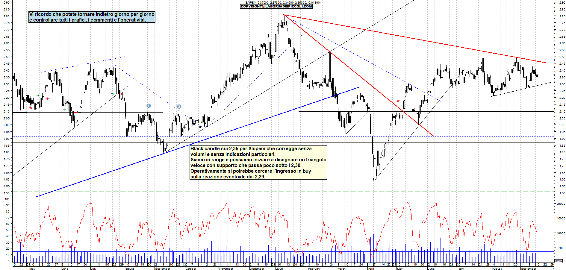 Grafico SAIPEM - 16/09/2025, 11:50