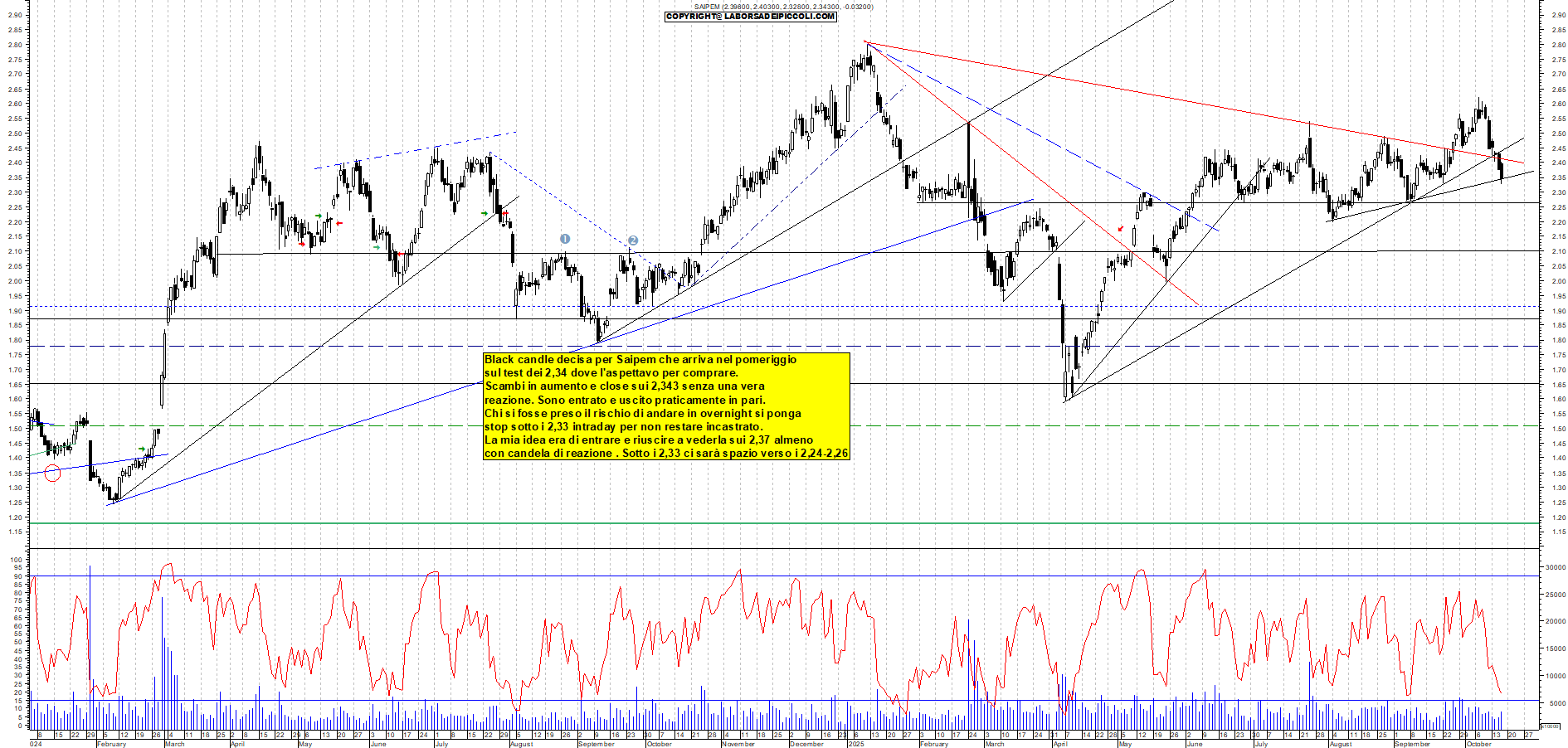 Grafico SAIPEM - 16/10/2025, 17:53