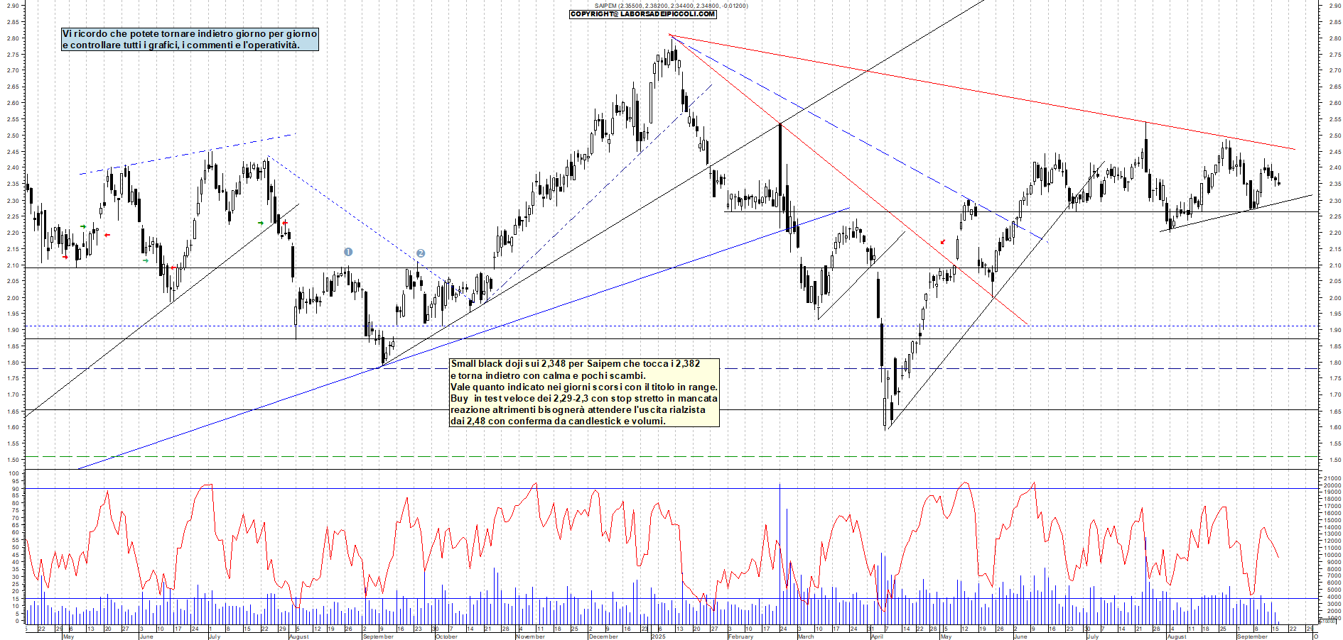 Grafico SAIPEM - 17/09/2025, 11:35