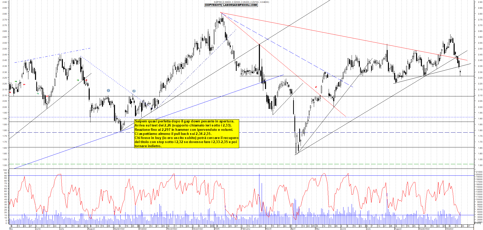 Grafico SAIPEM - 17/10/2025, 17:45