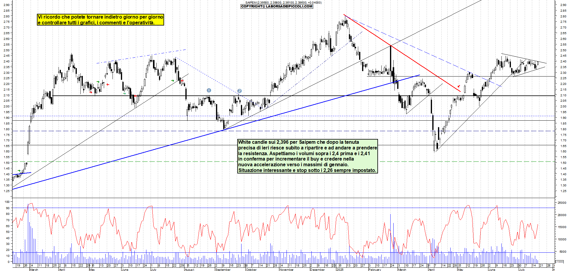 Azioni SAIPEM - Analisi tecnica 11:45 - 18 lug - Grafico Borsa Italiana con segnali real-time