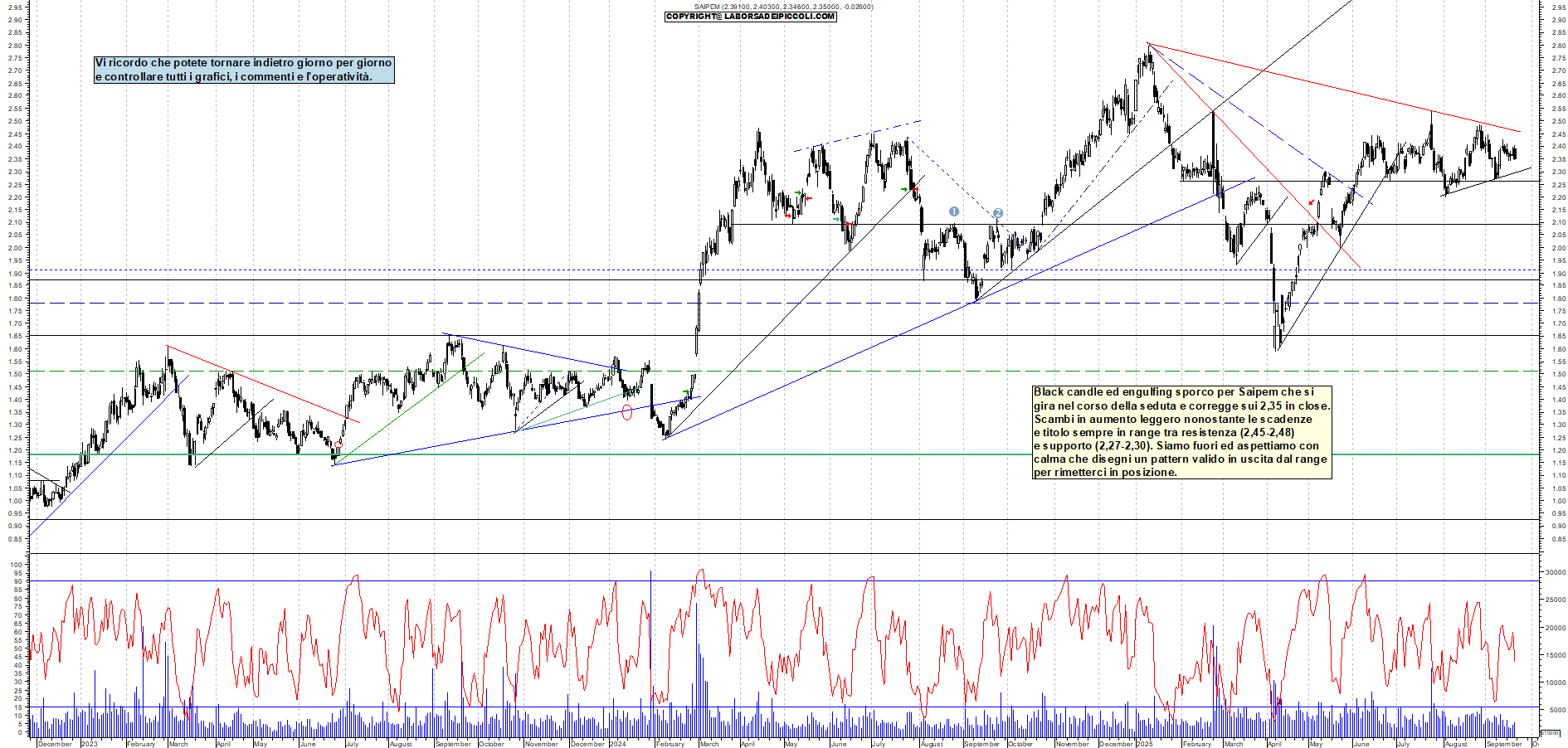 Grafico SAIPEM - 19/09/2025, 18:09