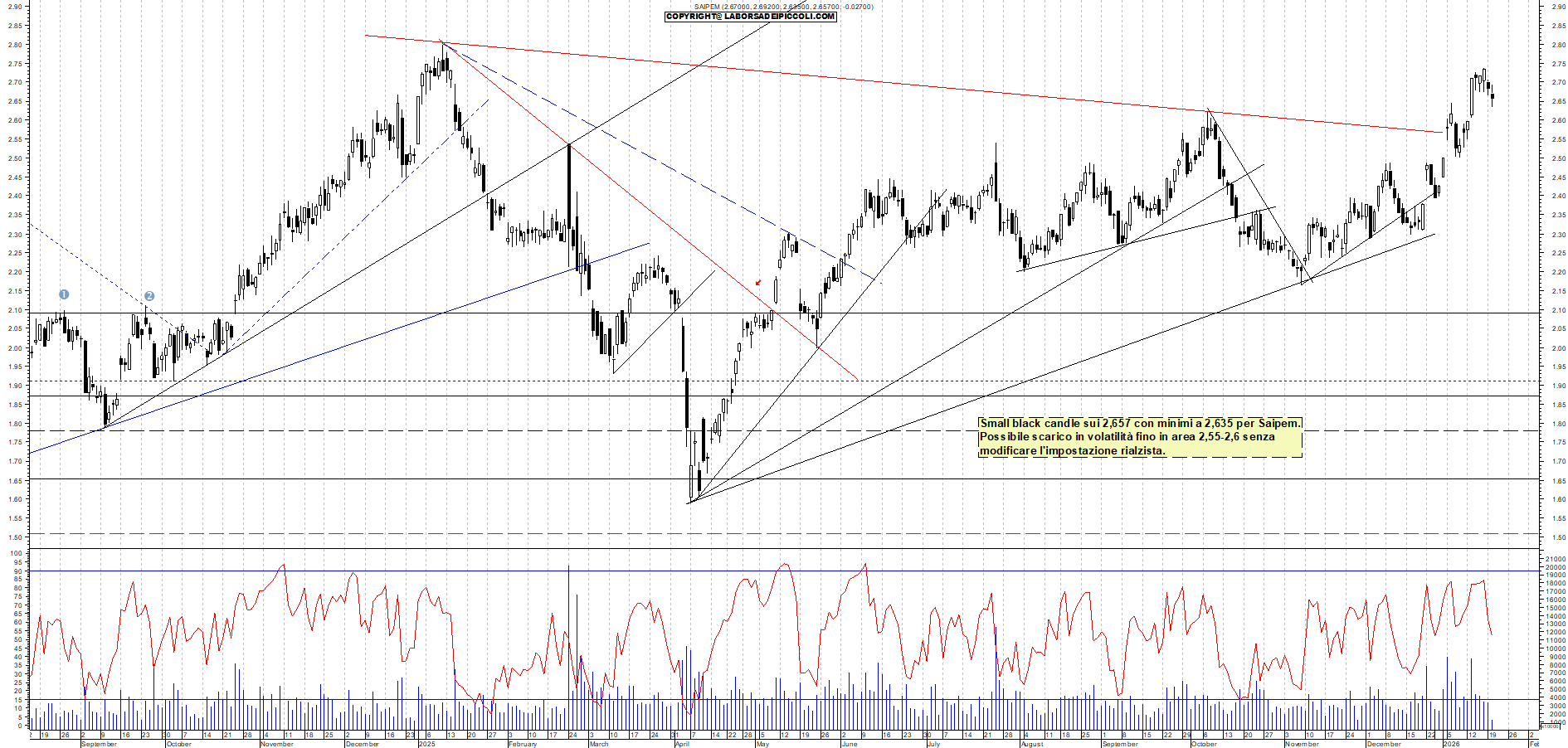 Azioni SAIPEM - Analisi tecnica 11:48 - 20 gen - Grafico Borsa Italiana con segnali real-time
