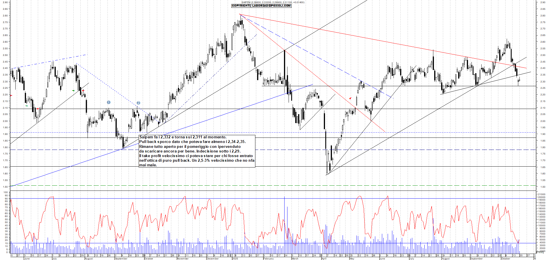 Grafico SAIPEM - 20/10/2025, 11:16